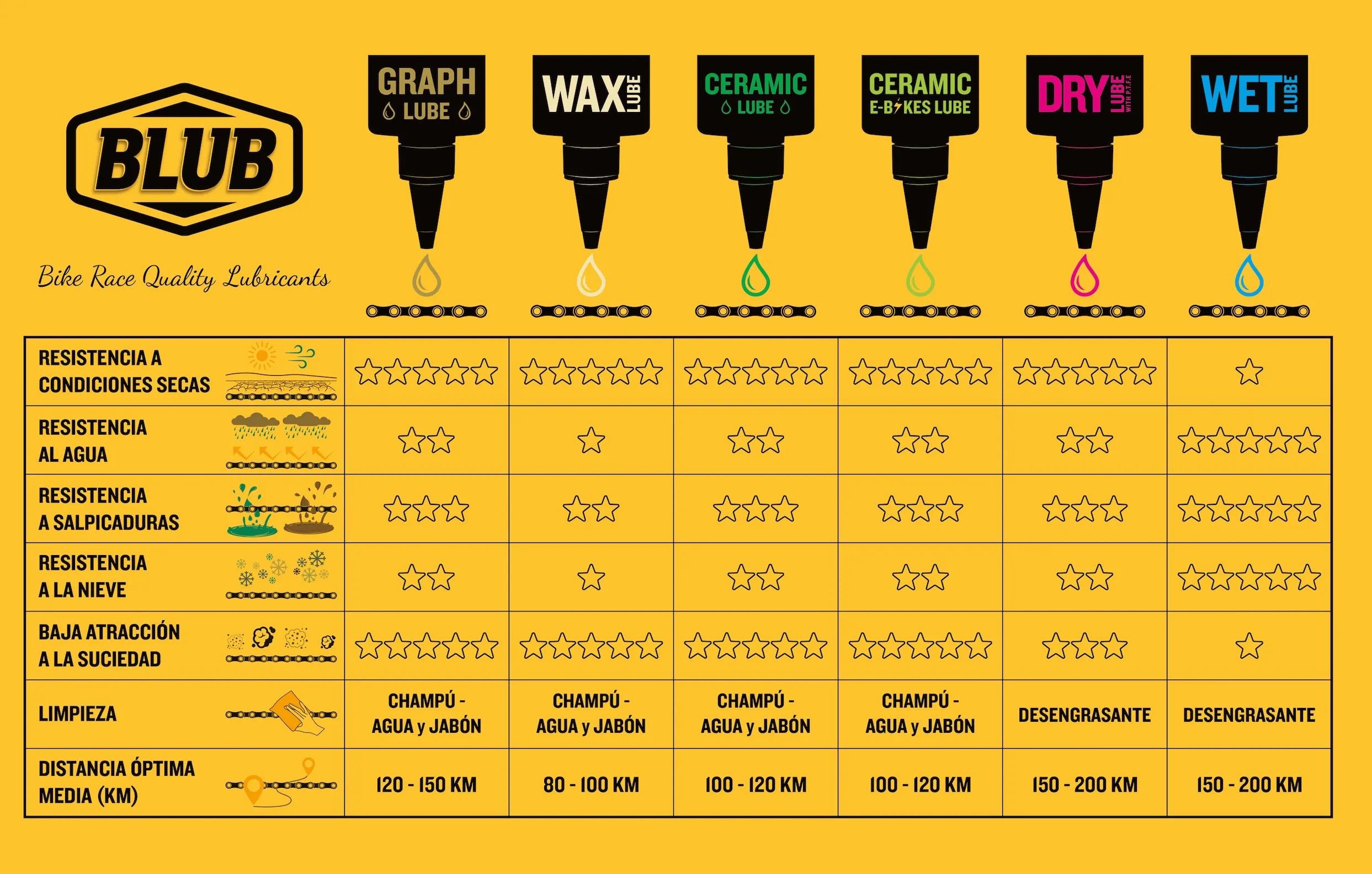 Lubricante BLUB Cerámica E-Bike 120ml - Imagen 3